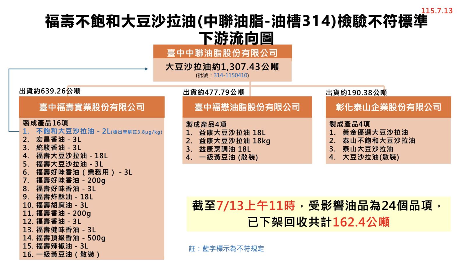 毒油下架3天最新回收率曝! 食藥署臨時喊卡公布「重新上架原則」 256 毒油下架3天最新回收率曝! 食藥署臨時喊卡公布「重新上架原則」 255