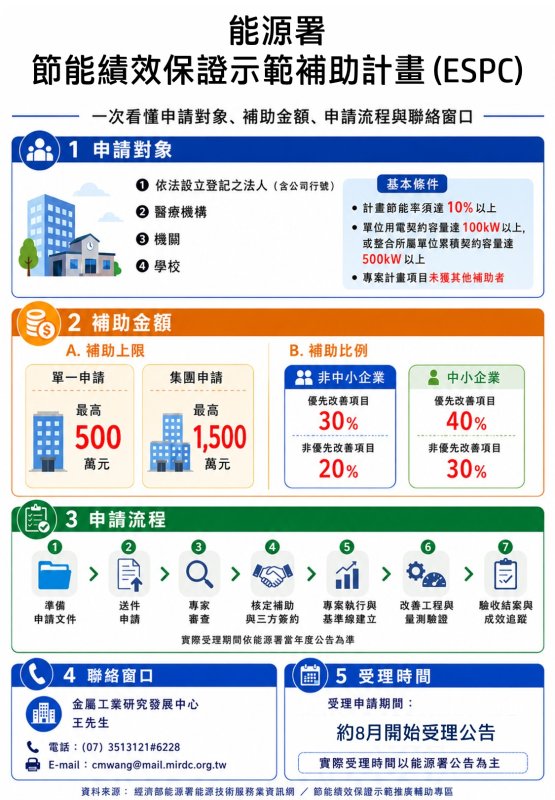 迎戰轉型與電價壓力! 屏東縣府舉辦住商服務業 ESCO 推廣說明會