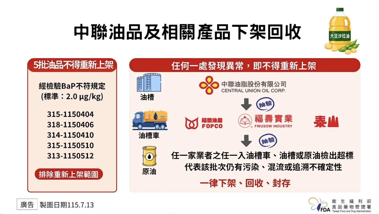 最快下周重新上架!不管中聯了 食藥署拍板僅驗「三家油」373產品 230 最快下周重新上架!不管中聯了 食藥署拍板僅驗「三家油」373產品 229
