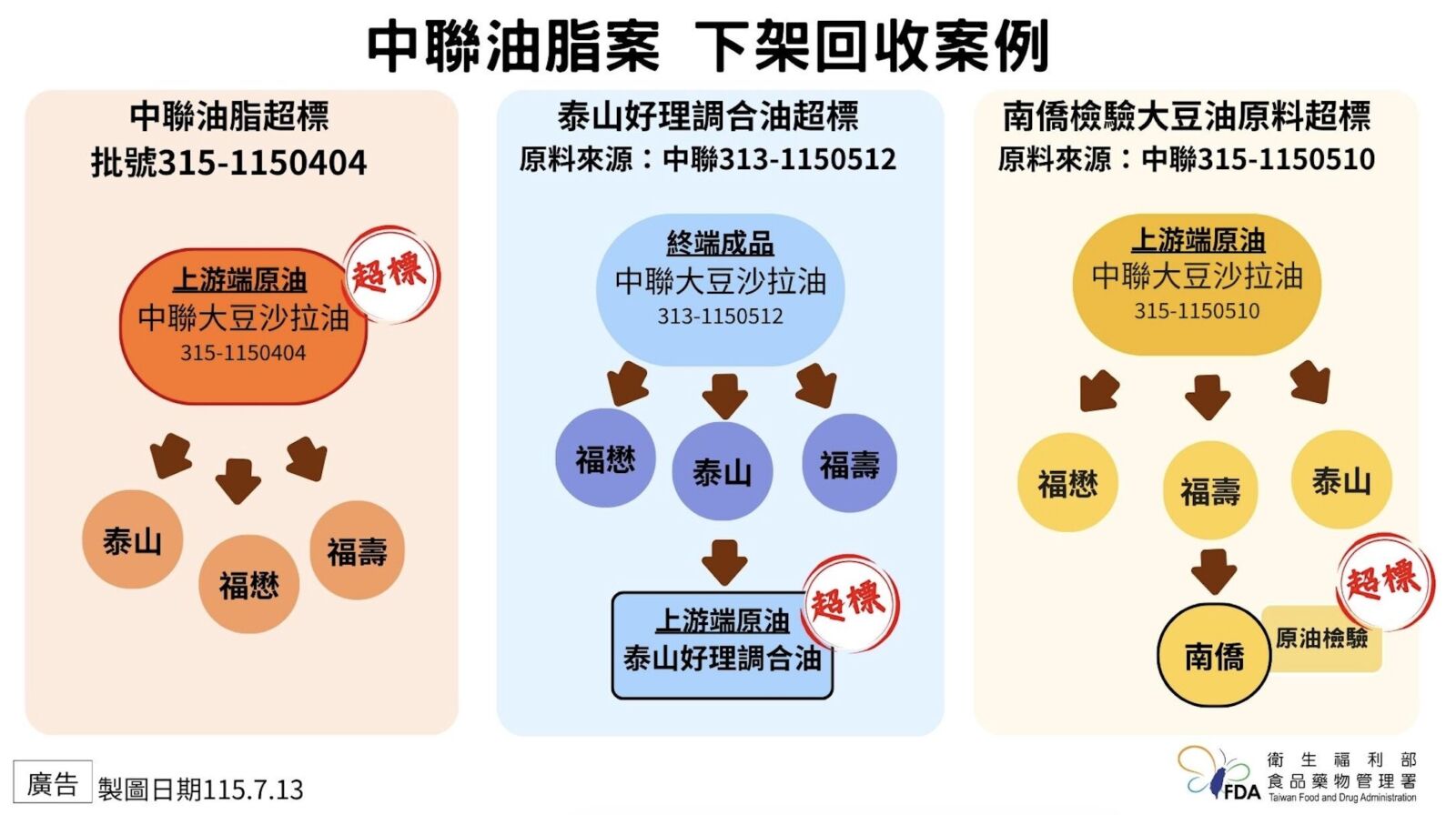 最快下周重新上架!不管中聯了 食藥署拍板僅驗「三家油」373產品 232 最快下周重新上架!不管中聯了 食藥署拍板僅驗「三家油」373產品 231