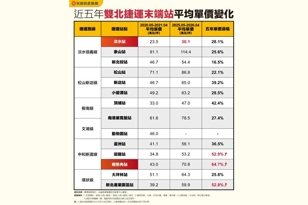 永慶房屋揭雙北捷運末端站房價 南勢角漲勢最猛、淡水站最親民 276 永慶房屋揭雙北捷運末端站房價 南勢角漲勢最猛、淡水站最親民 275