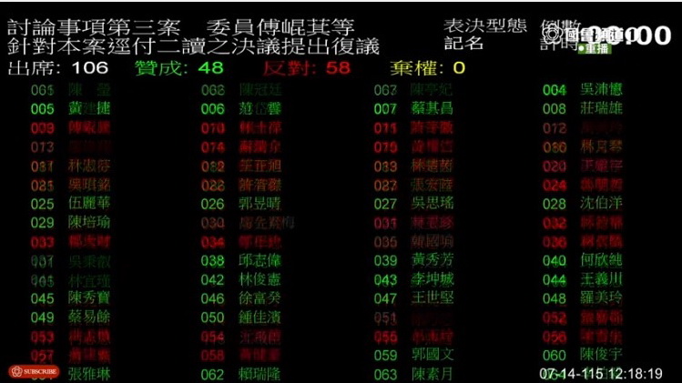 國民黨團提出的「廢除非核家園」公投案以58比48票表決通過。(圖／國會頻道)