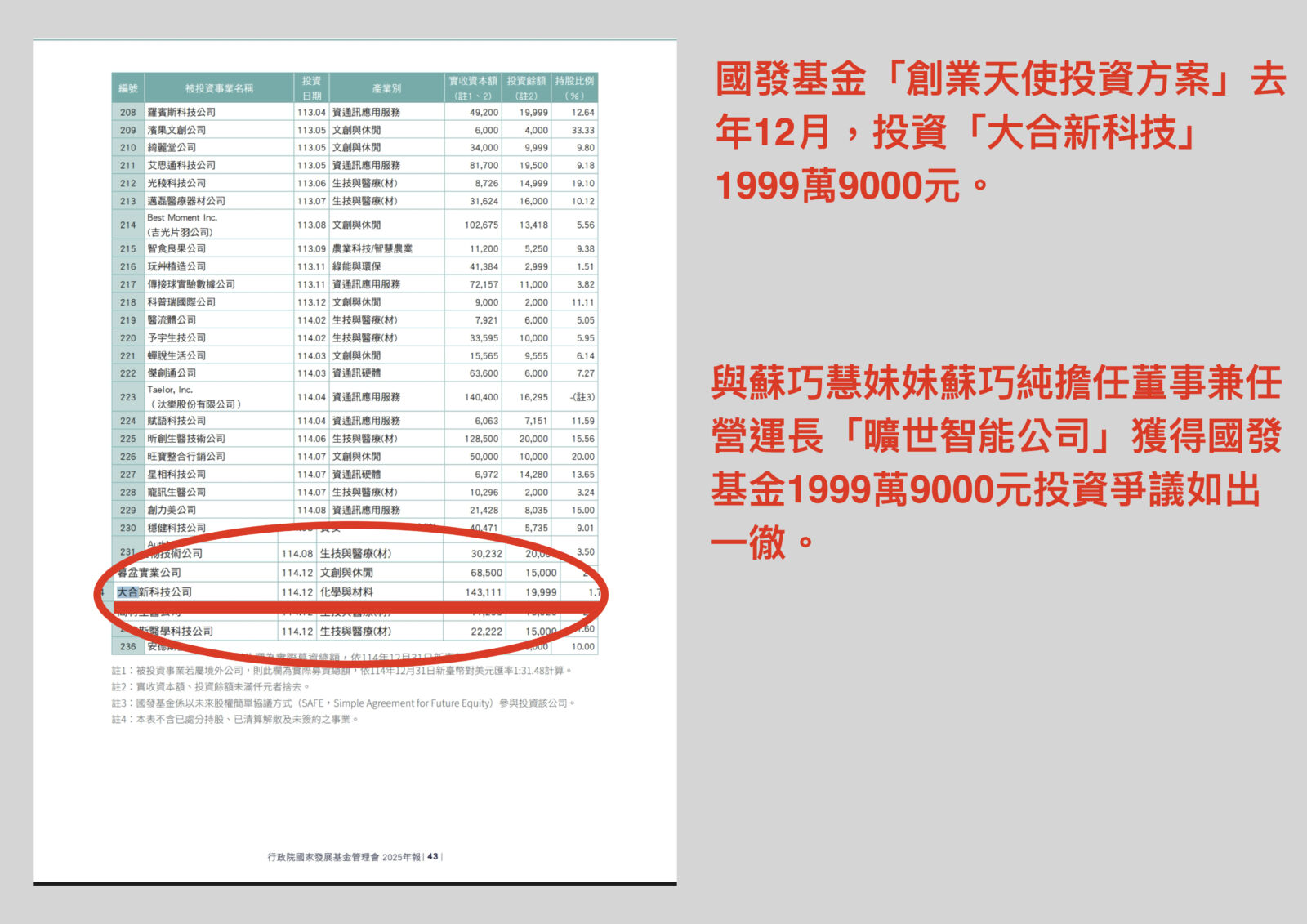 揭無人機反制系統「補考」不及格　王鴻薇質疑創未來有「綠友友」身影 235