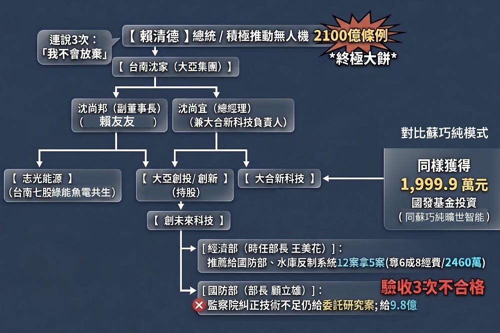 揭無人機反制系統「補考」不及格　王鴻薇質疑創未來有「綠友友」身影 239