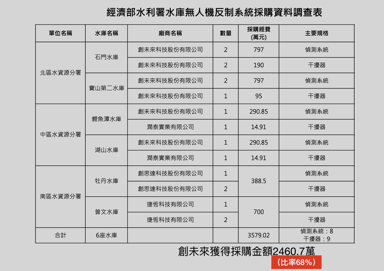 揭無人機反制系統「補考」不及格　王鴻薇質疑創未來有「綠友友」身影 241