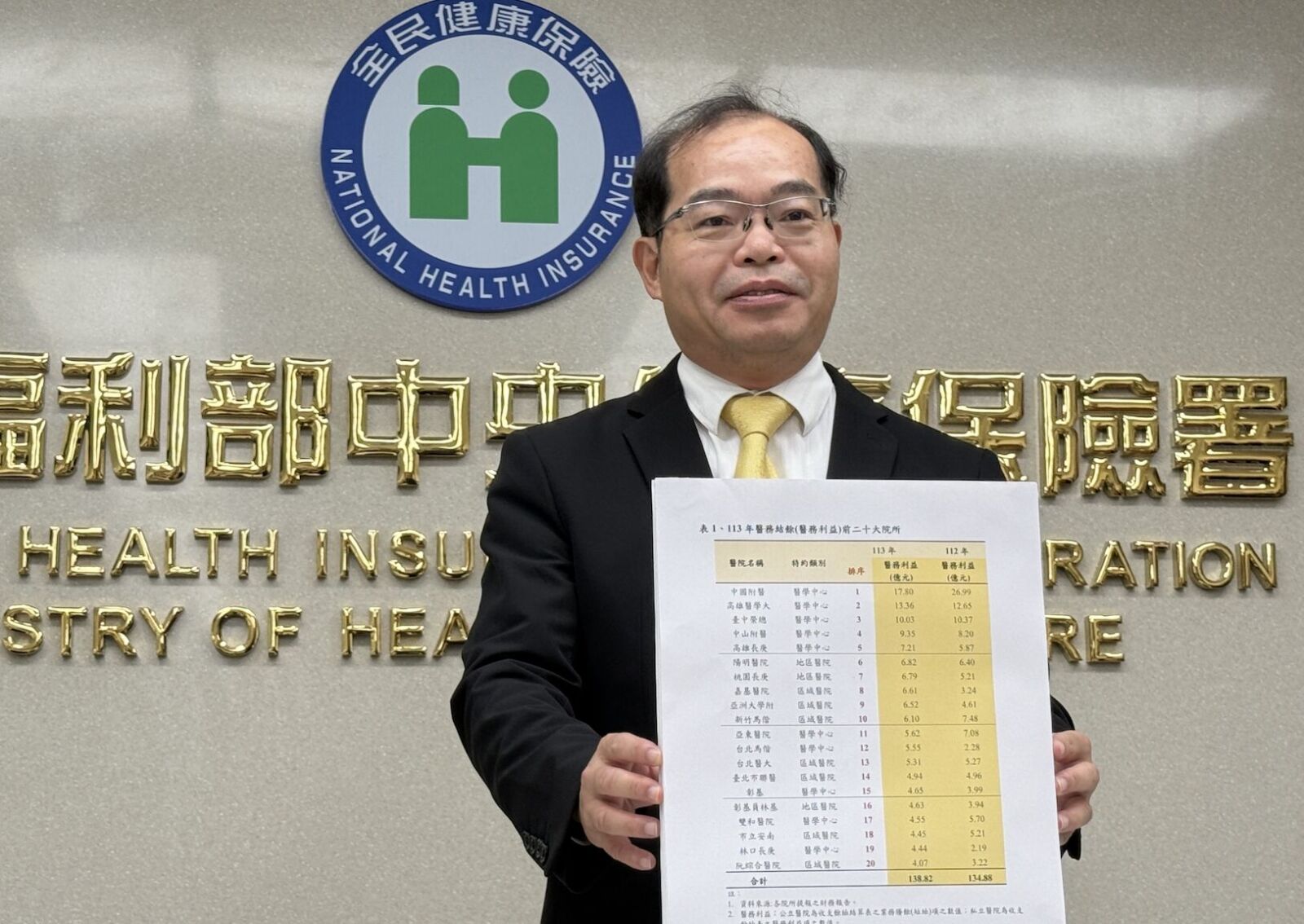 最新財報「林口長庚」連9年最賺醫院! 醫護加薪全台人事費增81億 210 最新財報「林口長庚」連9年最賺醫院! 醫護加薪全台人事費增81億 209