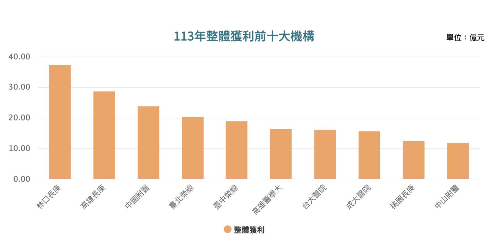 最新財報「林口長庚」連9年最賺醫院！ 醫護加薪全台人事費增81億 211