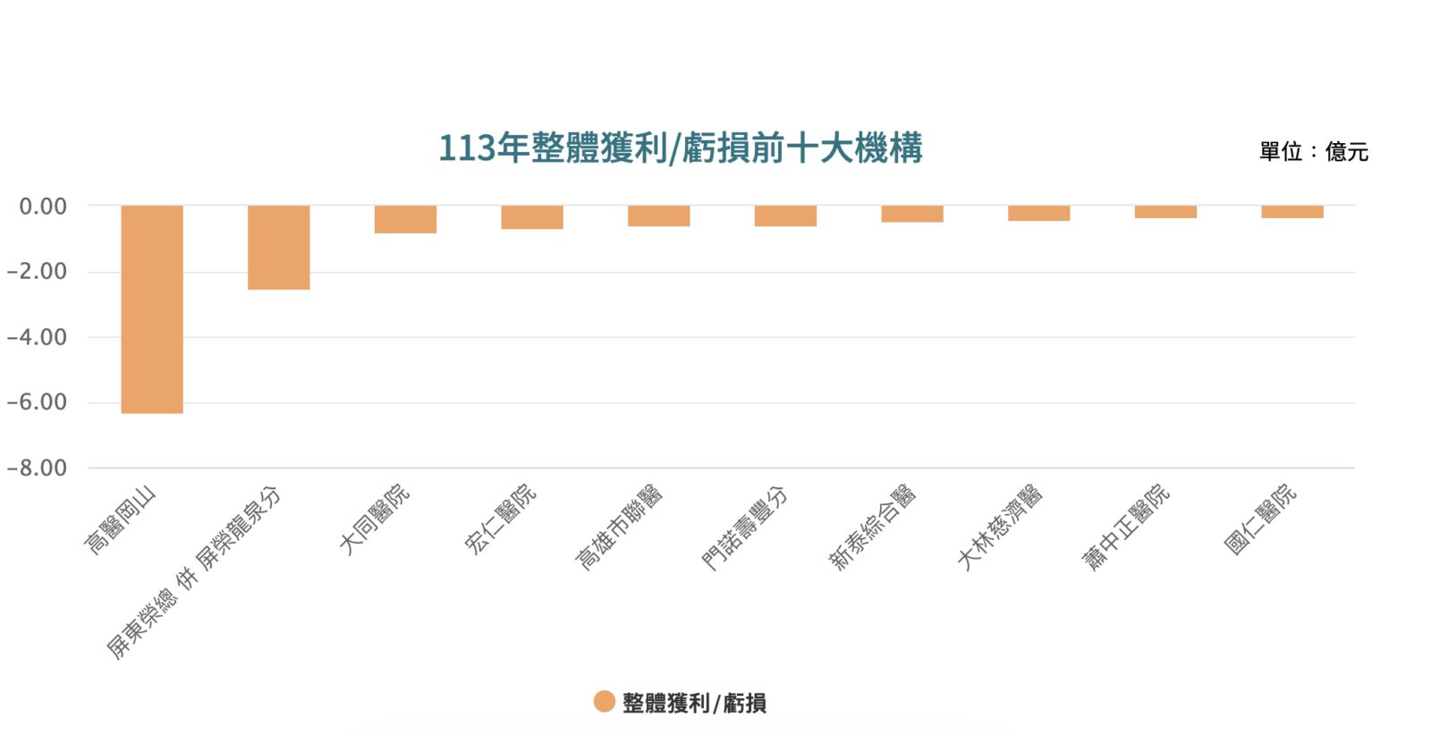 最新財報「林口長庚」連9年最賺醫院! 醫護加薪全台人事費增81億 214 最新財報「林口長庚」連9年最賺醫院! 醫護加薪全台人事費增81億 213