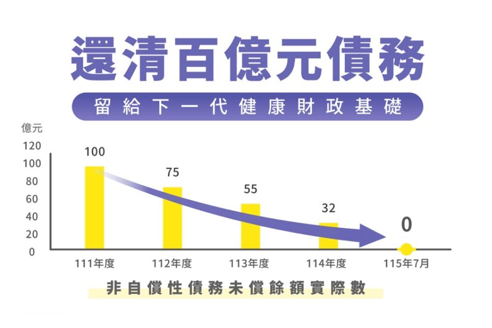 高虹安清償百億公共債務 新竹市睽違30年後達成零負債 216 照片來源:新竹市政府