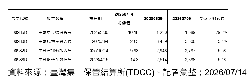 降息還沒來...這檔主動債券ETF受益人數卻逆勢增近30% 人氣飆升 222 降息還沒來...這檔主動債券ETF受益人數卻逆勢增近30% 人氣飆升 221