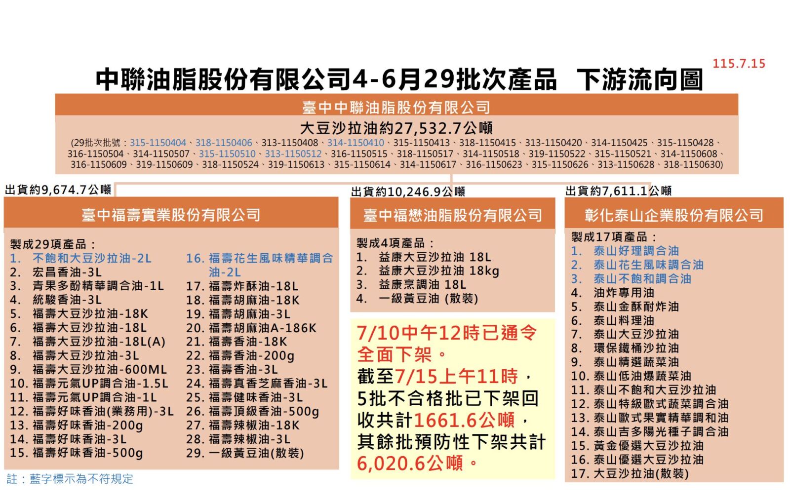 追毒油「下游業者增至1006家」! 下架回收7682.2公噸 240 追毒油「下游業者增至1006家」! 下架回收7682.2公噸 239