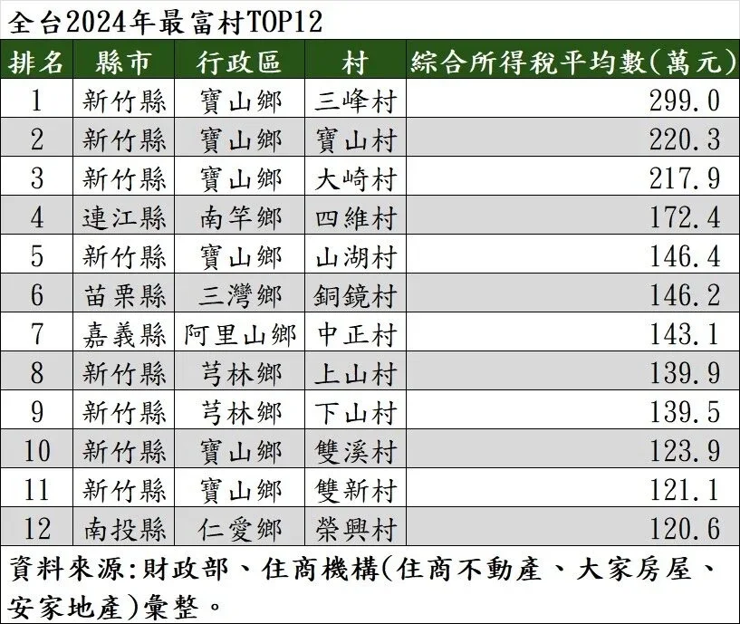 竹縣寶山鄉三峰村榮登全台最富村      寶山6村進榜稱霸全台 - https://www.watchmedia01.com
