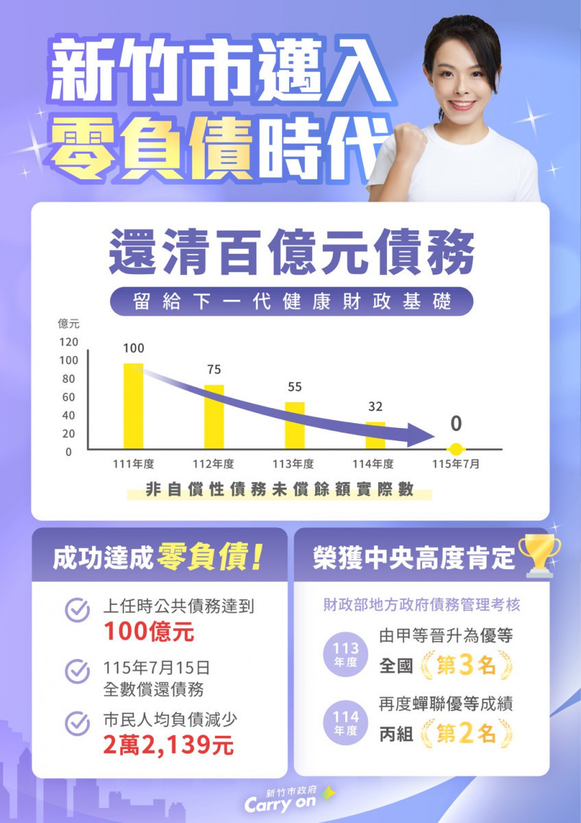新竹市邁入零負債時代。