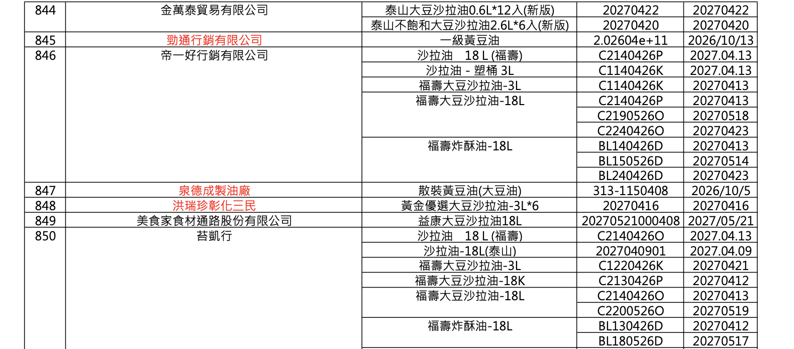 毒油波及業者+316家！ 最新名單有：周氏蝦捲、洪瑞珍、了凡 183