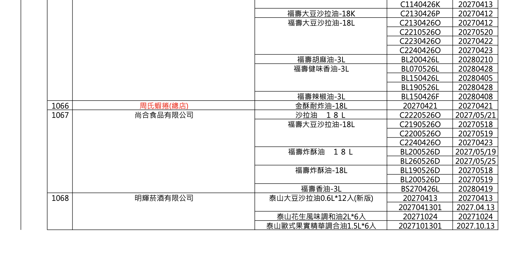 毒油波及業者+316家! 最新名單有:周氏蝦捲、洪瑞珍、了凡 186 毒油波及業者+316家! 最新名單有:周氏蝦捲、洪瑞珍、了凡 185