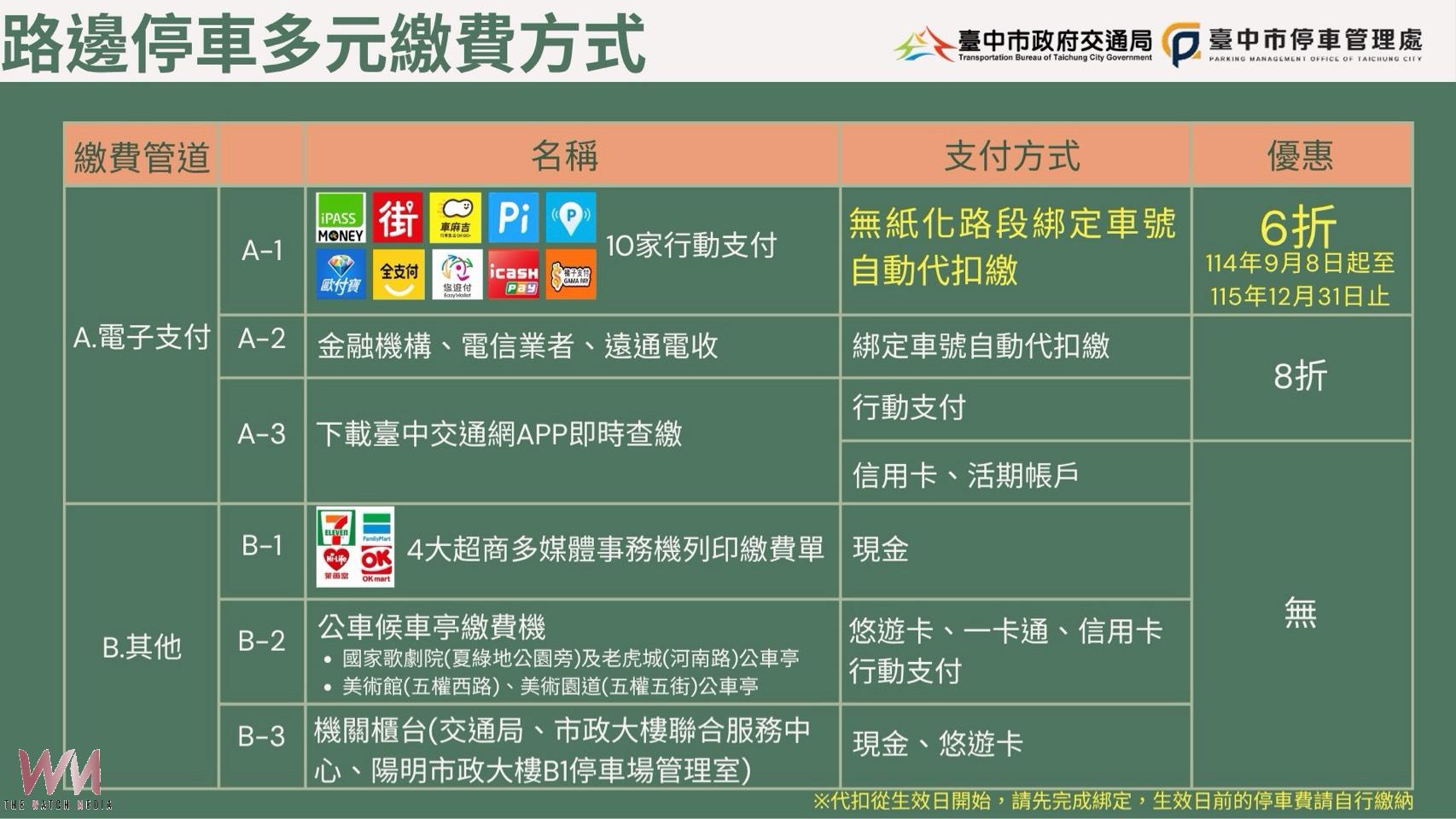 台中市路邊智慧停車7/22擴大至國美館周邊　綁定電子支付最高享6折優惠 - https://www.watchmedia01.com