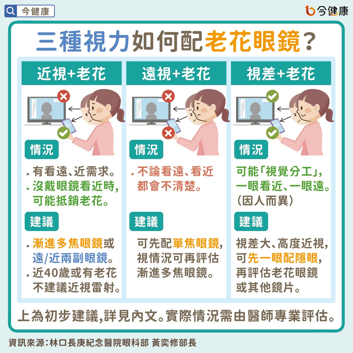三種視力如何配老花眼鏡？