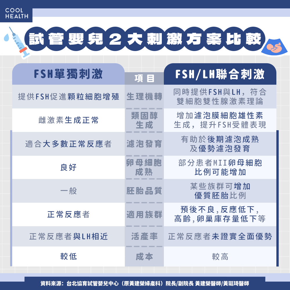 試管嬰兒雙激素刺激方案比較資訊圖