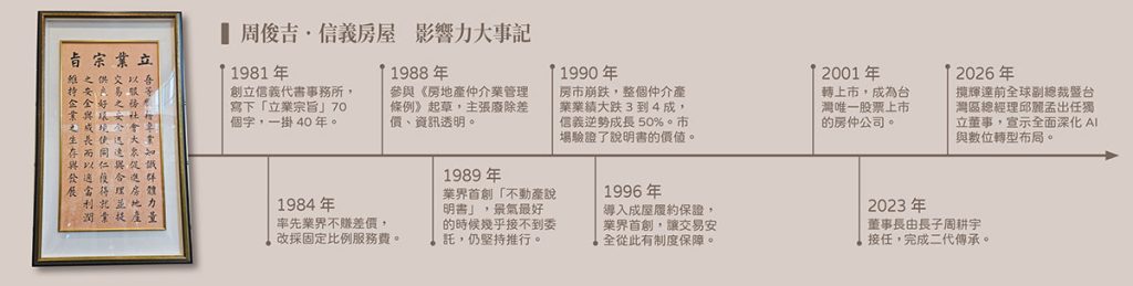 522 百大影響力人物 信義房屋 周俊吉 事蹟表