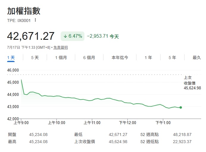 台股今日暴跌