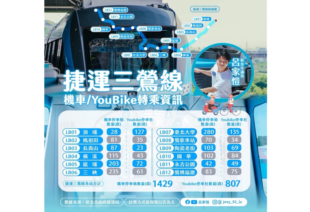呂家愷整理三鶯線轉乘資訊 盼完善機車、YouBike接駁便利 224 248260717a05