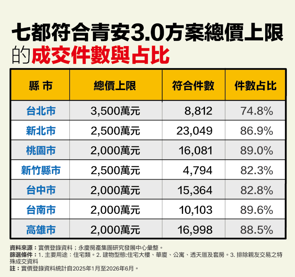 七都逾8成交易符合青安3.0總價門檻 永慶房產集團:首購族購屋受限小 227 cnews207260717a02