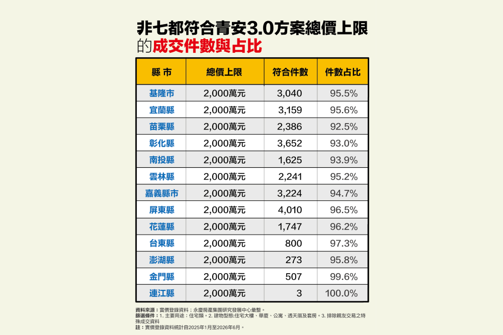 七都逾8成交易符合青安3.0總價門檻 永慶房產集團:首購族購屋受限小 228 cnews207260717a03