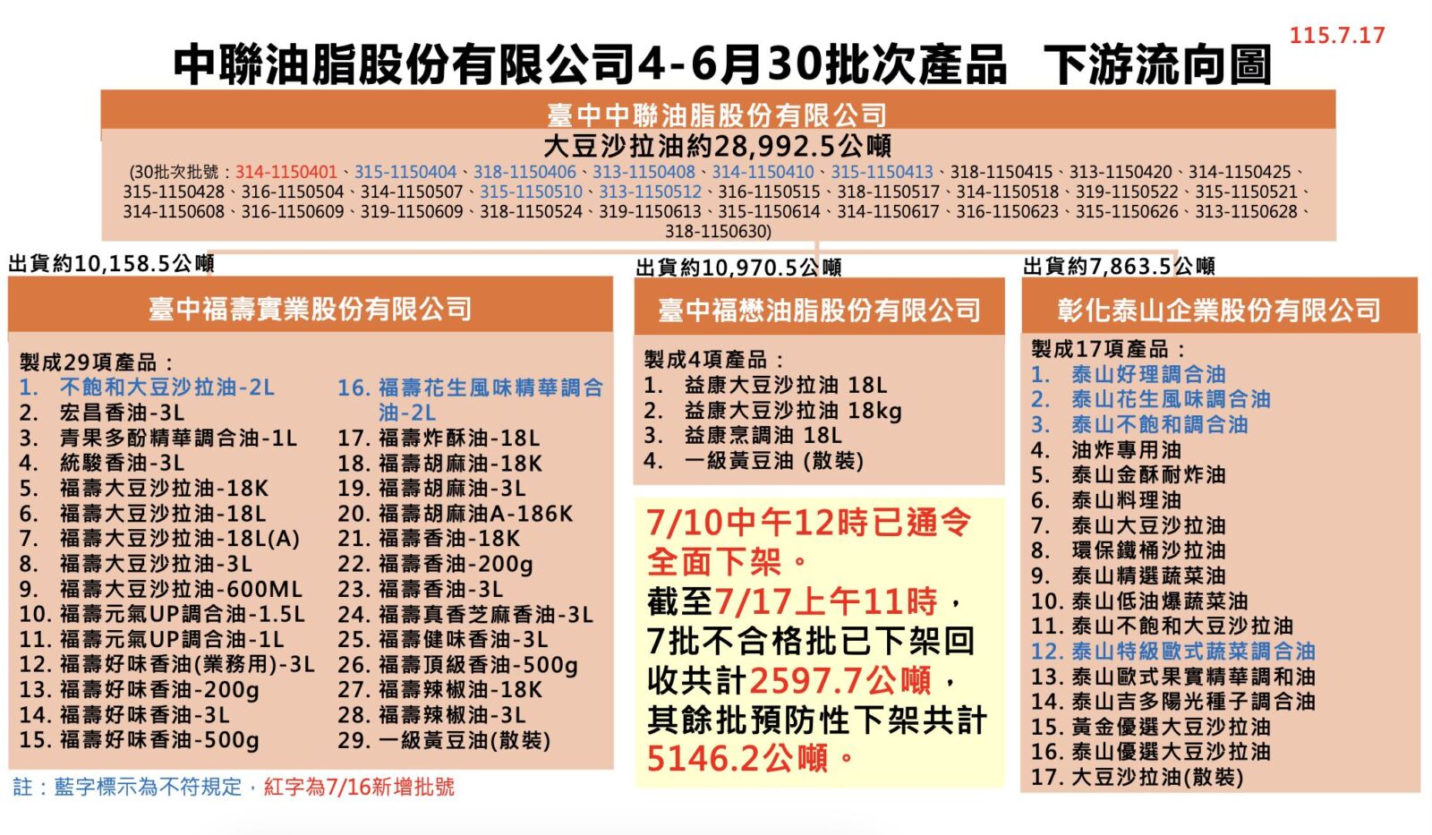 2.8萬公噸毒油回收一周 食藥署公布「僅追回7743.9公噸」 205