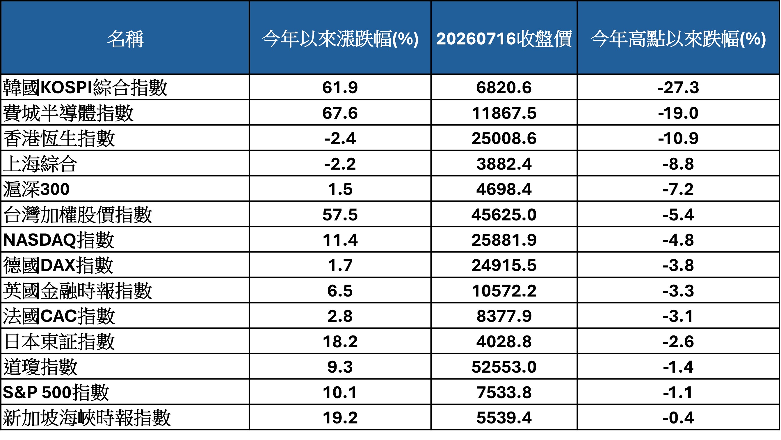 資料來源:CMoney,2026/7/16。