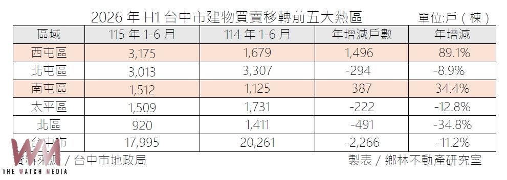 沙國15億元無人機大單助攻 賴正鎰:總部經濟帶旺台中高端住宅剛需 - https://www.watchmedia01.com