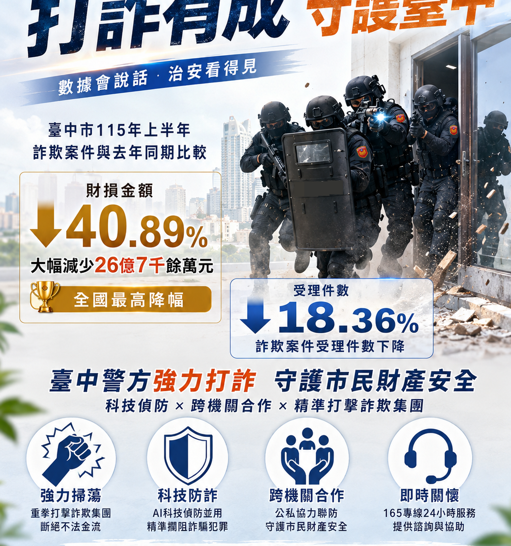 中市刑大:中警打詐努力有成 上半年財損降逾4成全國最高