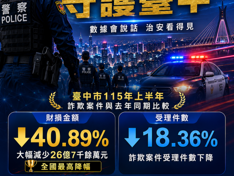 圖文:中市刑大:中警打詐努力有成 上半年財損降逾4成全國最高。