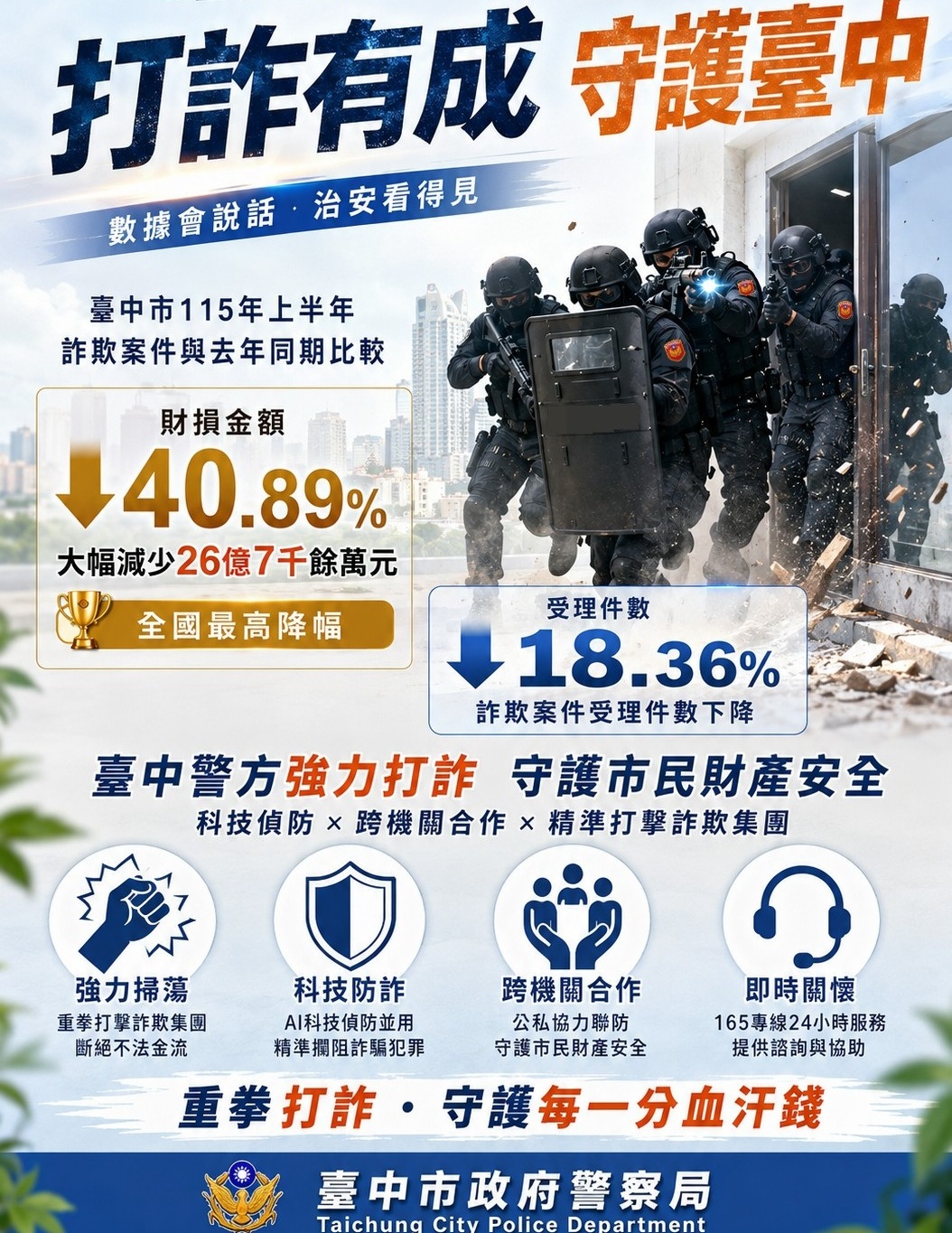▲圖說：臺中市警察局打詐再傳捷報，115上半年詐騙案件財損金額較去年同期減少40.89%，居全國最高              （圖／台中市政府  提供）