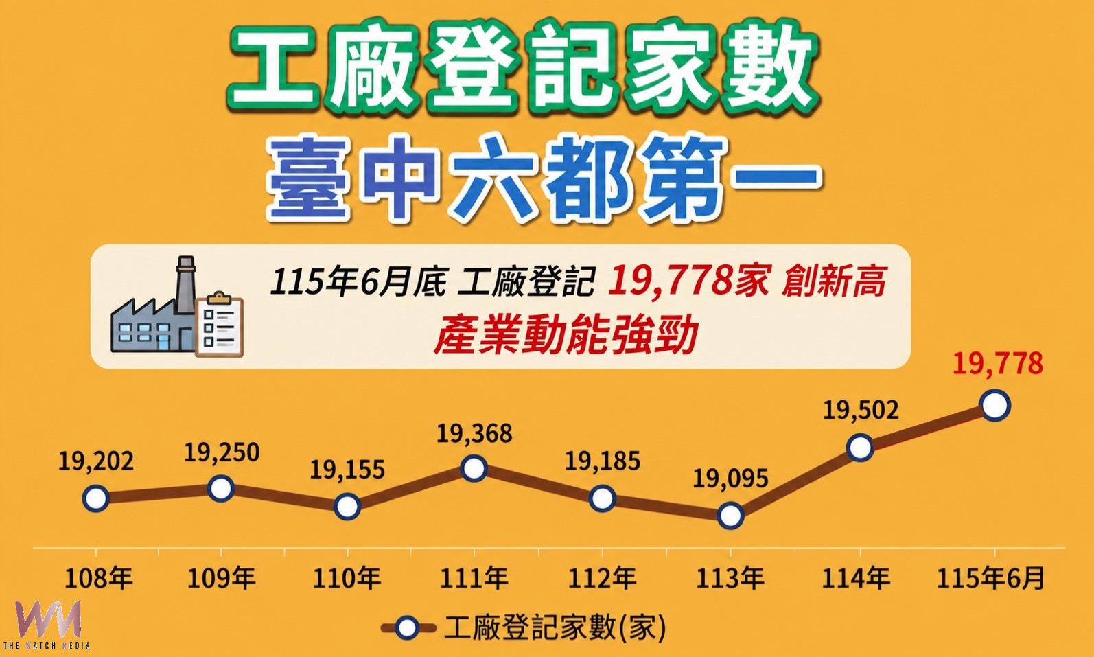 無畏關稅及匯率衝擊 經發局:台中工廠登記家數逆勢成長 六都第一 - https://www.watchmedia01.com