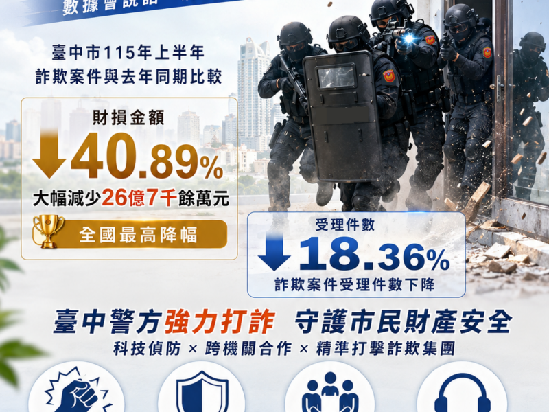 圖文:中市刑大:中警打詐努力有成 上半年財損降逾4成全國最高。