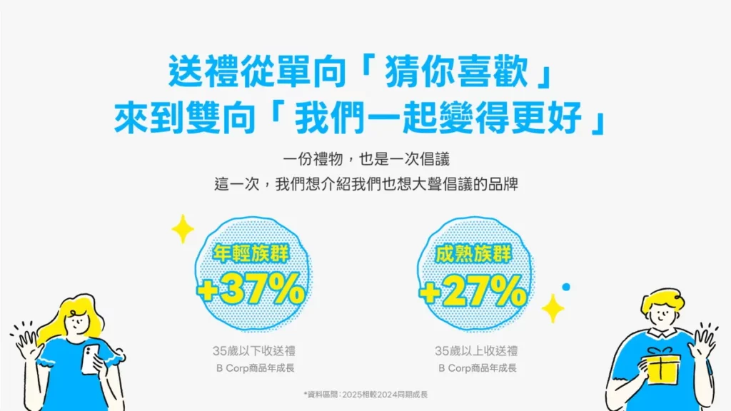 LINE禮物帶動跨世代送禮行為,針對B型企業品類35歲以下收送禮者年成長37%,35 歲以上收送禮者年成長27%