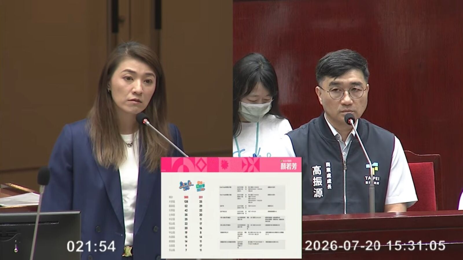 顏若芳指中山大同商圈營業額減少 要求產發局商業處提振興方案 210 顏若芳指中山大同商圈營業額減少 要求產發局商業處提振興方案 209