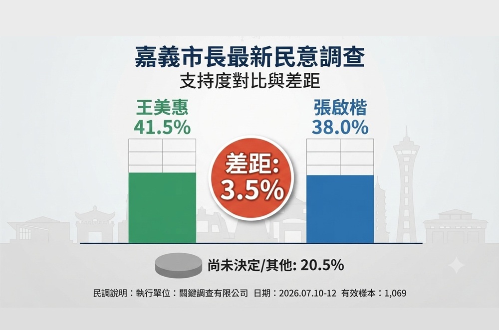 嘉義市長最新選情民調 王美惠41.5%領先張啟楷38.0% 200 cnews204250720a01