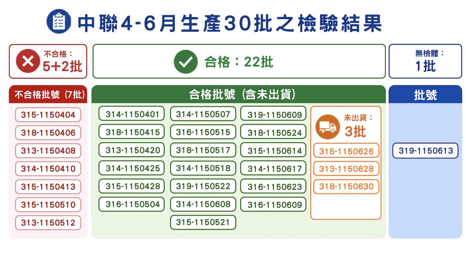 毒油檢驗結案！剩餘22批全合格 食藥署：明日討論何時重新上架 197