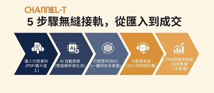 從工具到生態系 Channel-T打造AI驅動的旅遊營運新模式