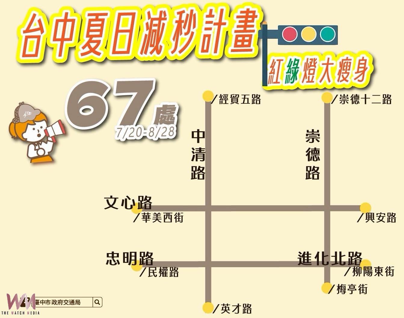 烈日免久候！台中市夏日號誌新措施　67處路口試辦紅燈減秒至8月底 - https://www.watchmedia01.com