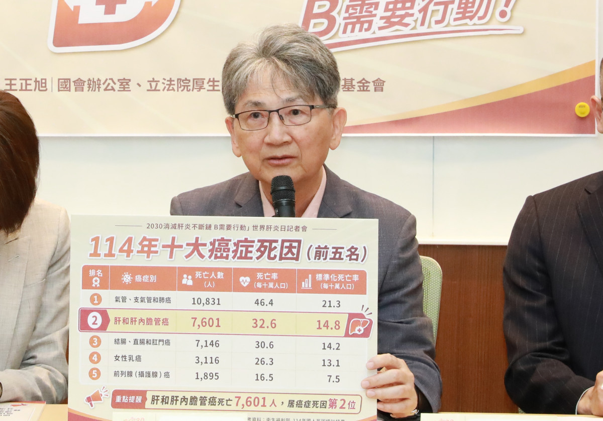 立法院厚生會副會長王正旭立委表示，應將B肝陽性個案追蹤、風險評估、專科轉介、治療銜接及年度持續照護率納入政策KPI，定期檢視篩檢後的實際照護成效。