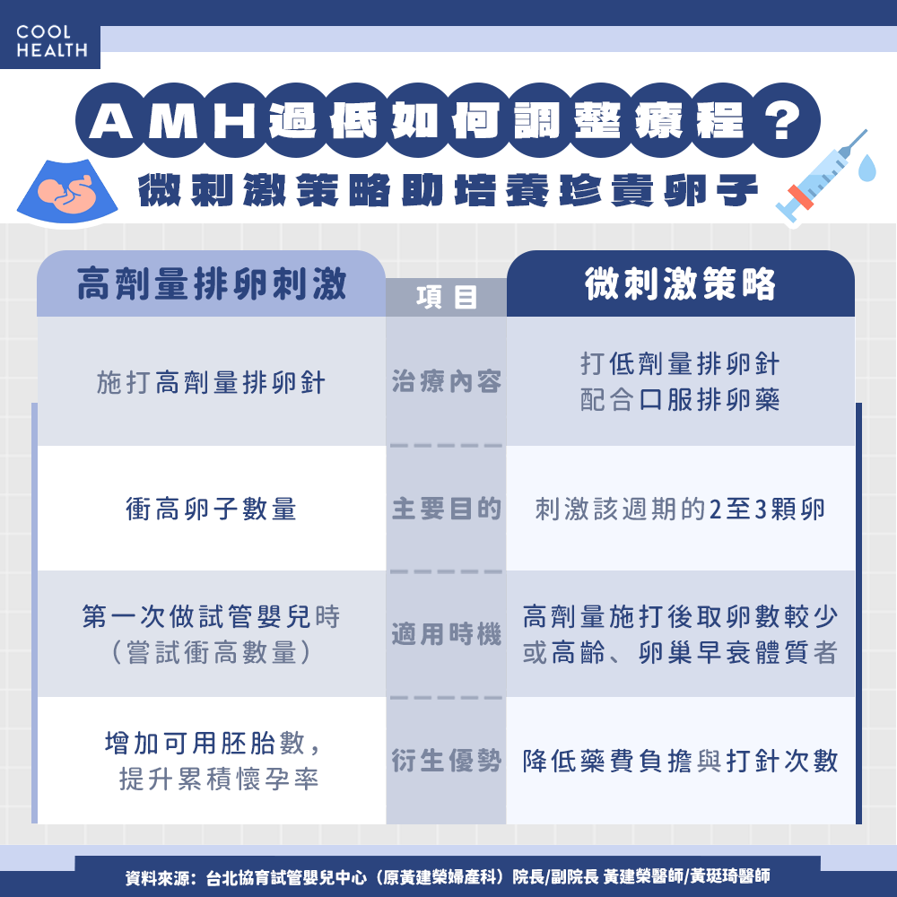 AMH過低 ≠ 卵子品質差！ 排卵針不一定要打到高劑量？ 醫揭「聯合刺激法」翻轉卵子品質