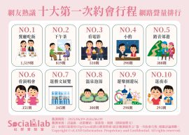 「餐廳吃飯」地點挑選成關鍵 「下午茶」進退彈性高受青睞