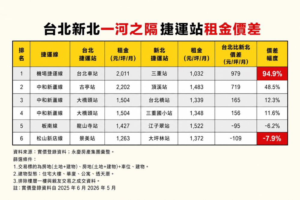 雙北一河之隔租金差9成 永慶房屋:選這裡恐差近萬元 192 cnews207260721a06
