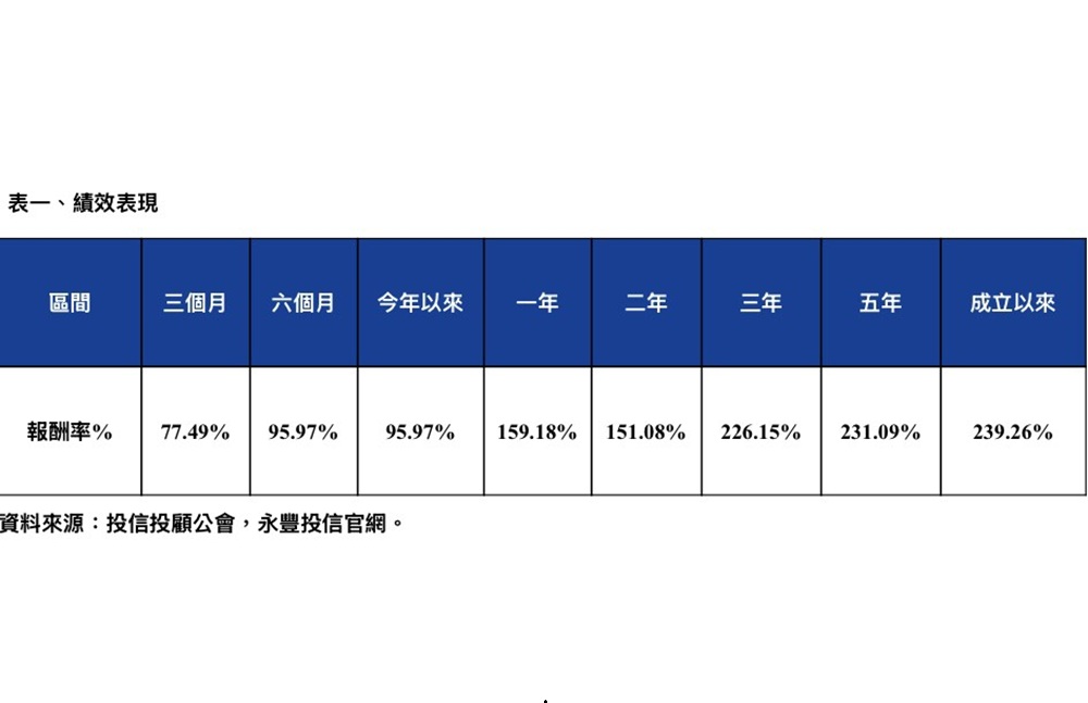 震盪行情布局核心資產 永豐投信00888聚焦台灣大型權值企業7月27日除息 192 cnews204260721a12