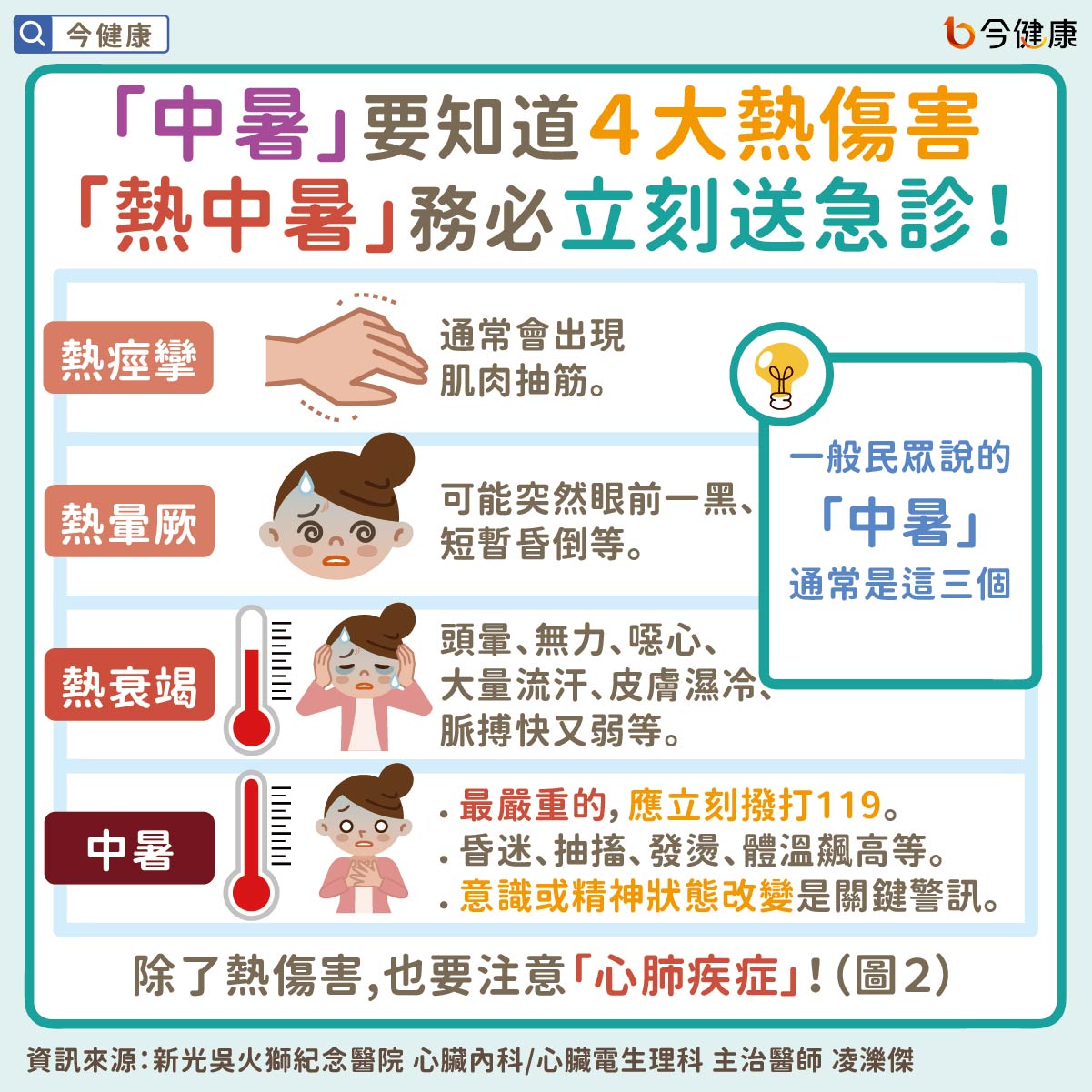 「中暑」要知道4大熱傷害,「熱中暑」務必立刻送急診!
