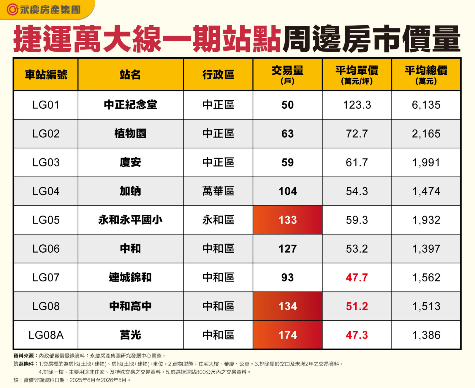 萬大線房市熱區出爐 中和區3站交易量擠進前四名 268 萬大線房市熱區出爐 中和區3站交易量擠進前四名 267