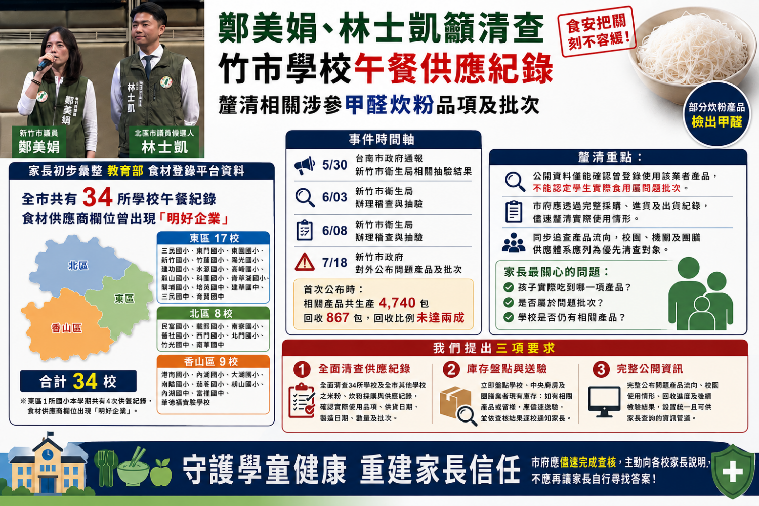 竹市34校午餐曾登錄明好企業產品,鄭美娟、林士凱籲全面追查供貨批次與校園流向。(圖/新聞中心Ai示意圖)