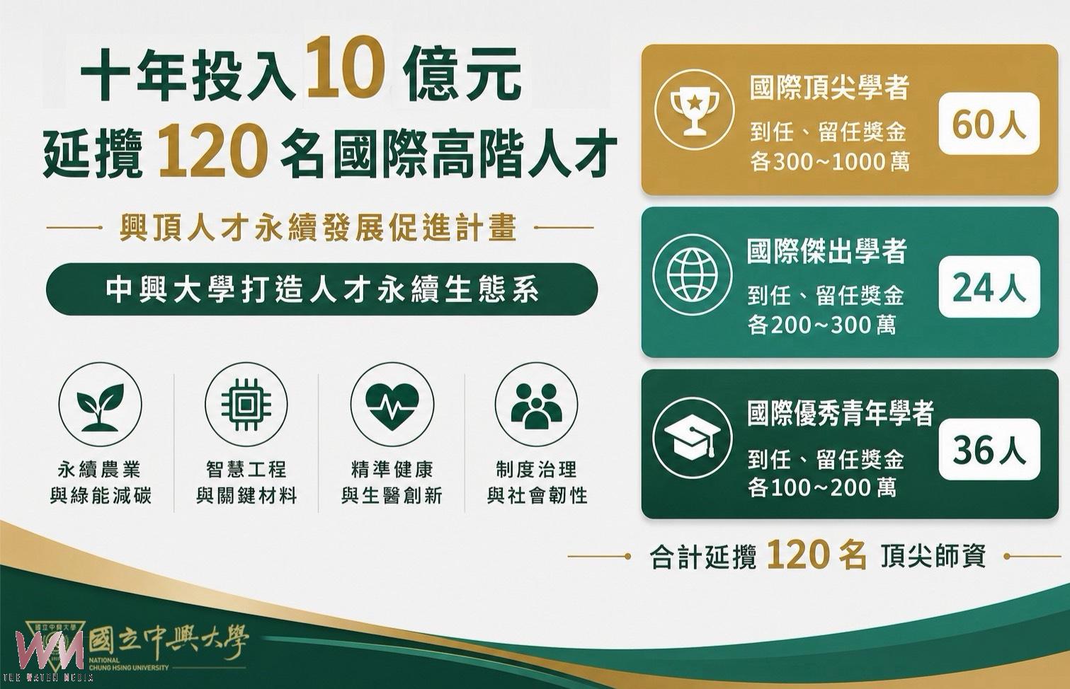 十年投入10億元延攬頂尖師資　中興大學打造人才永續生態系 - https://www.watchmedia01.com